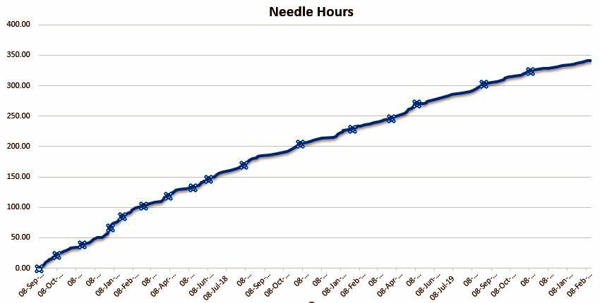 E3 Needle hours